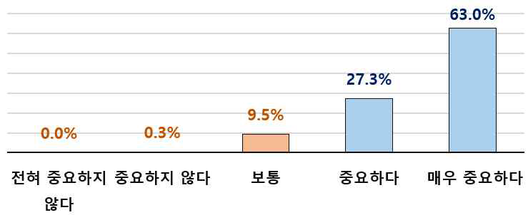 (중요도) 수요·공급 매칭을 통한 지속적 판로확대 방안 마련