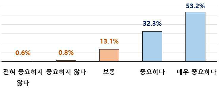 (중요도) 기술개발 전 단계에 걸친 공공조달(타인증 포함) 연계 컨설팅 지원