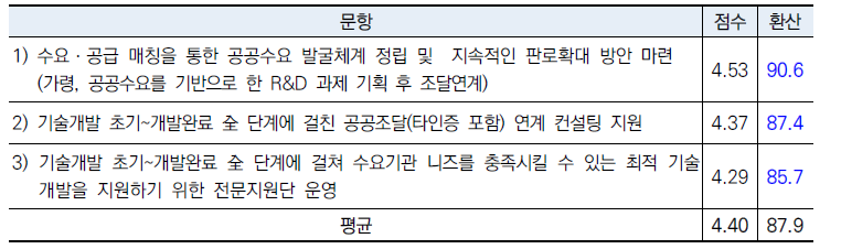 국가연구개발 사업 공공조달 연계 방안