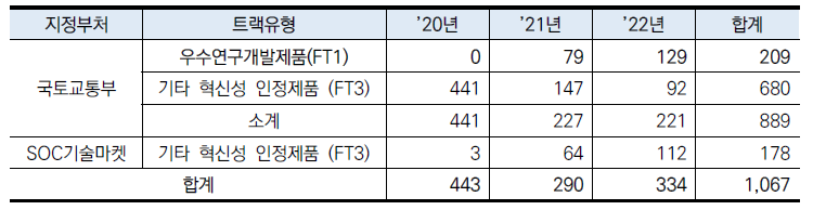 국토교통분야 혁신제품 구매 실적 (단위: 억 원)