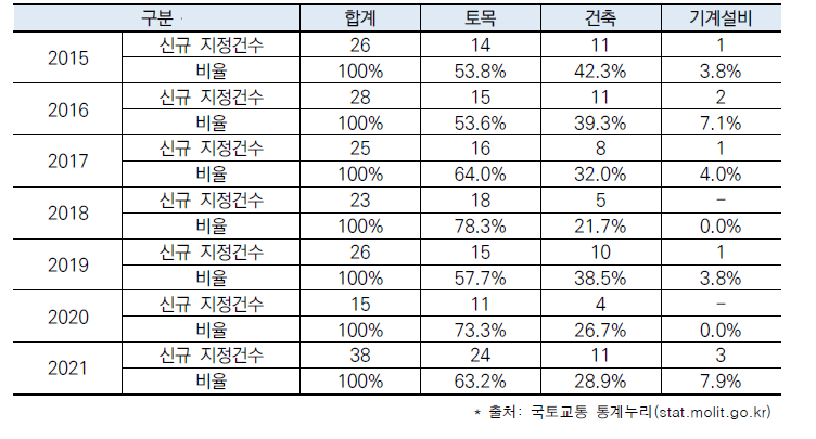 건설분야별 건설신기술 신규 지정 현황 (단위: 개수, %)