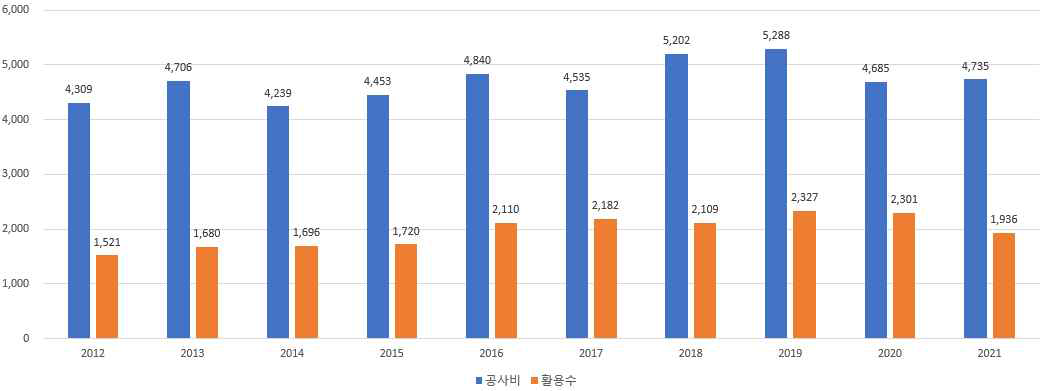 건설분야 신기술 활용 현황 (단위: 억 원, 건수)