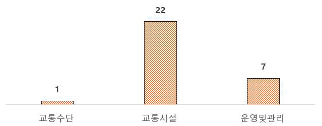 교통 분야별 신기술 지정 현황 (KAIA 홈페이지 등록 유효기술 기준)