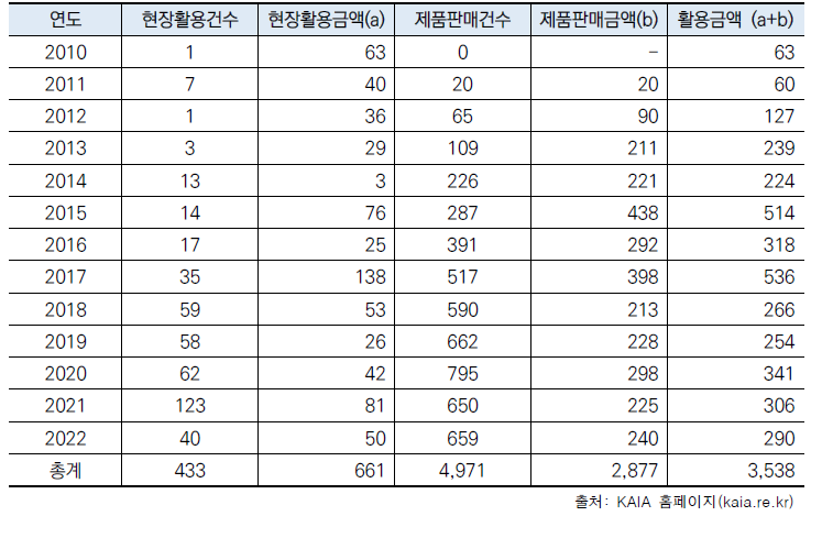 교통분야 신기술 활용 현황 (단위: 억 원, 건수)