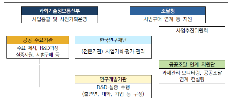 공공수요 기반 혁신제품 개발·실증 사업 추진 체계