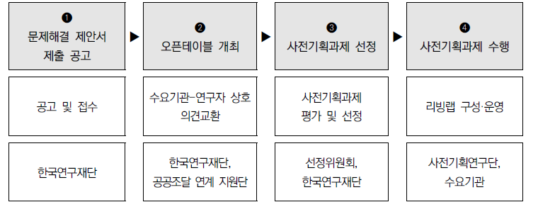 사전기획 추진 절차