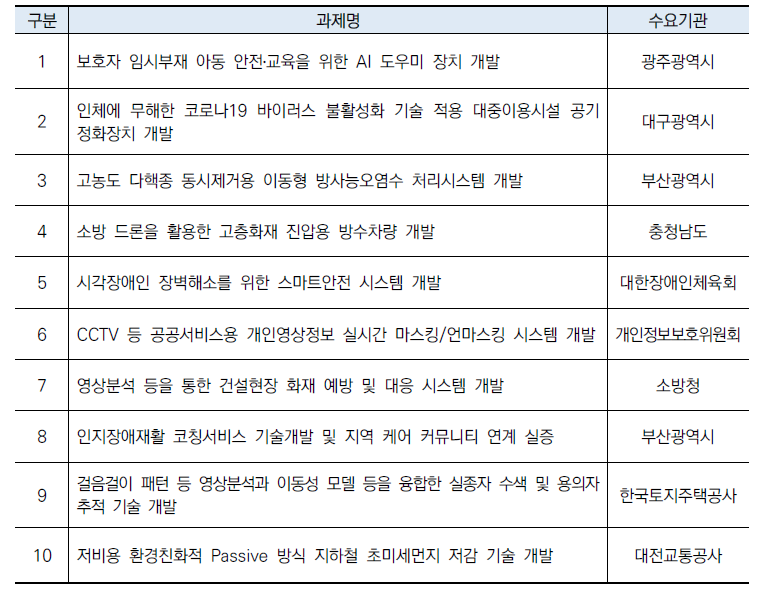 공공수요 기반 혁신제품 개발·실증 사업 사전기획대상 수요(‘21년 사례)