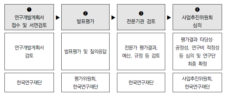 본 과제 평가 절차