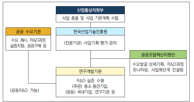 공공혁신수요 기반 신기술 사업화 사업 추진 체계