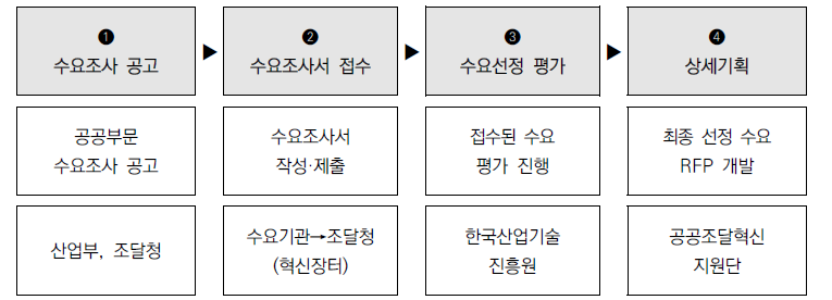 수요공모 및 선정 절차