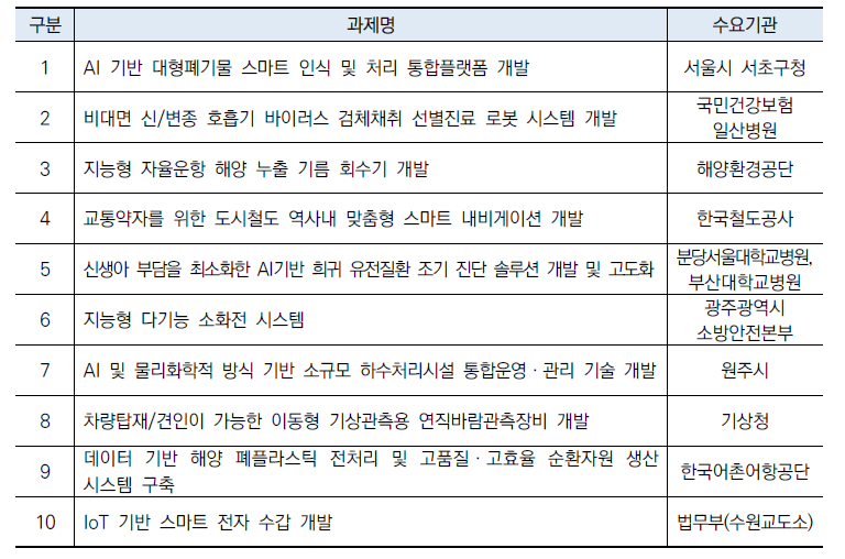 공공혁신수요 기반 신기술 사업화 사업 지원과제(‘22년 사례)