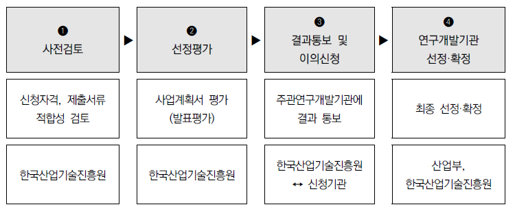 연구개발기관 평가 절차