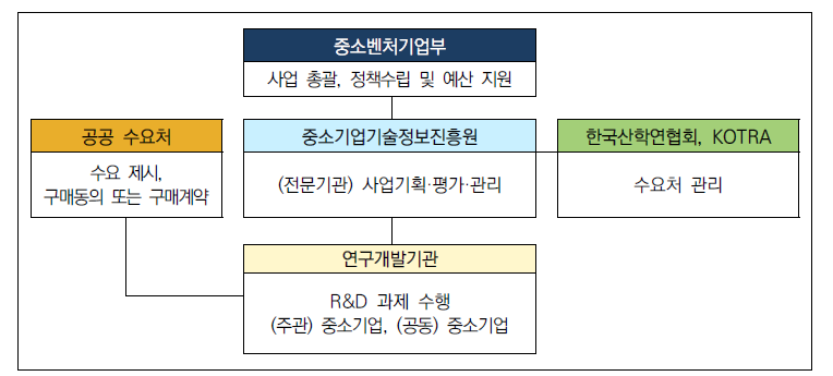 구매조건부 신제품개발사업(구매연계형-조달혁신) 추진 체계