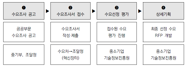 수요공모 및 선정 절차