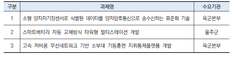 구매조건부 신제품개발사업(구매연계형-조달혁신)(‘23년 사례)