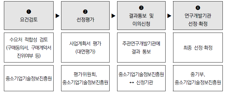 연구개발기관 평가 절차