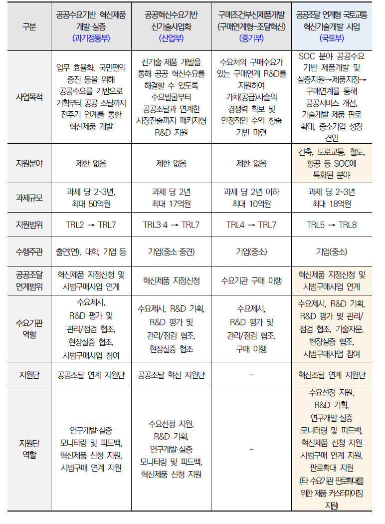 타 부처 공공조달 연계 사업 비교·분석