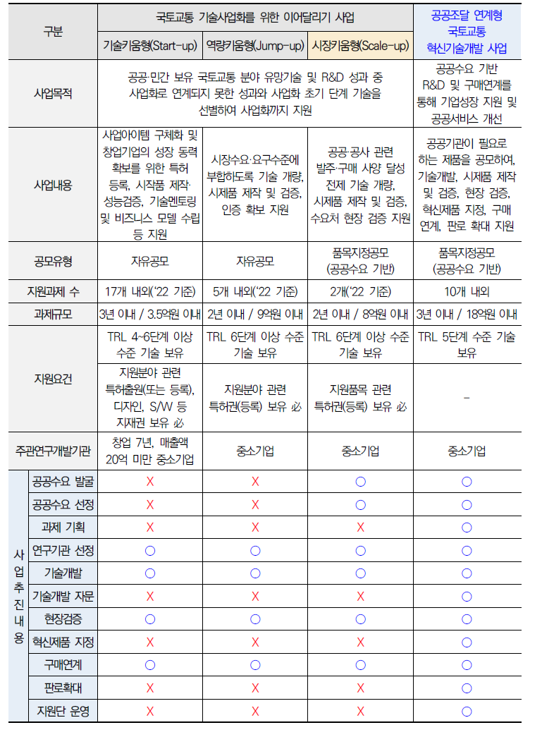 국토부 기술사업화 사업과의 비교·분석