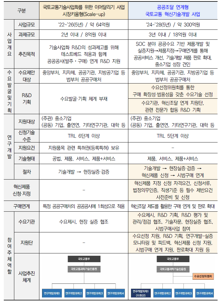 국토부 기존 유사사업 비교·분석