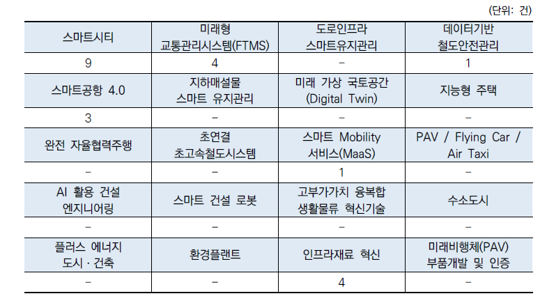 국토교통 20대 유망기술과 수요 간 매칭 결과