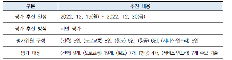 1차 혁신성 평가 운영 경과