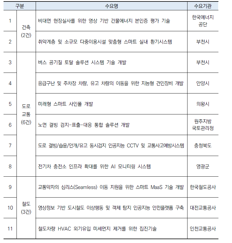 수요선정 평가 결과