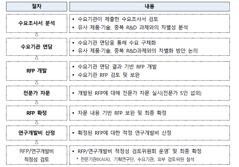 RFP 개발 프로세스