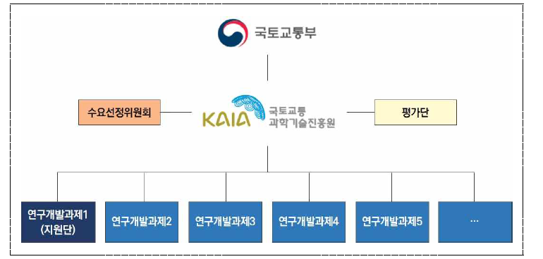 사업추진체계