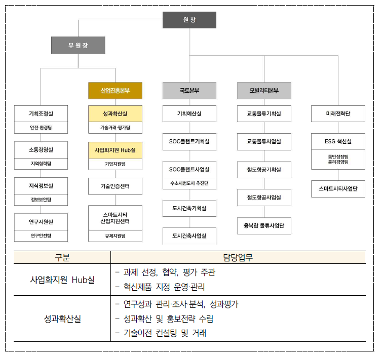 국토교통과학기술진흥원 조직체계