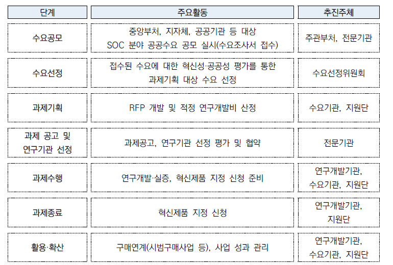 사업 추진 프로세스