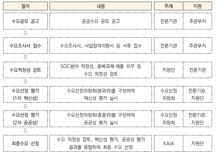 수요공모 및 선정 프로세스