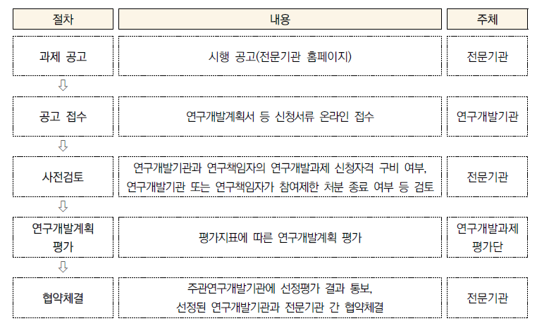 과제 공고 및 연구기관 선정 프로세스