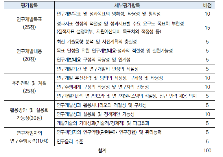 선정평가 항목 및 배점