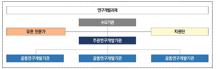 과제 별 전문가협의체 구성(안)