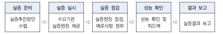 현장실증 프로세스