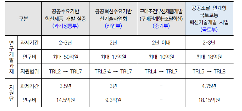 타 부처 혁신조달 연계형 R&D 사업 연구비 지원 규모 비교