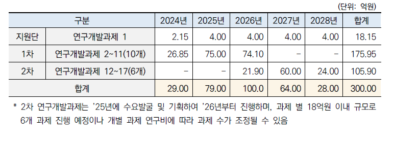 연도 별 사업비 규모