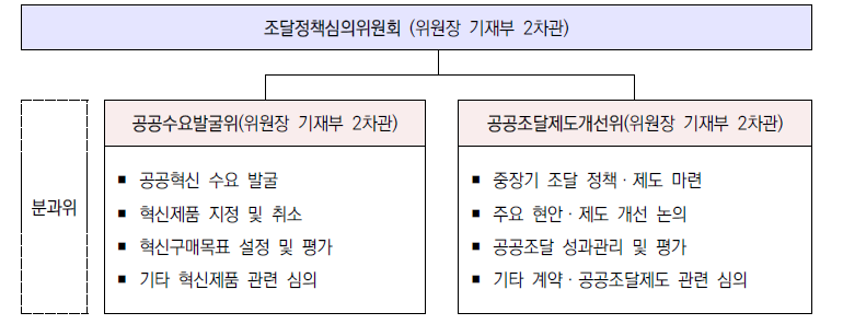 혁신조달 관련 거버넌스 운영체계