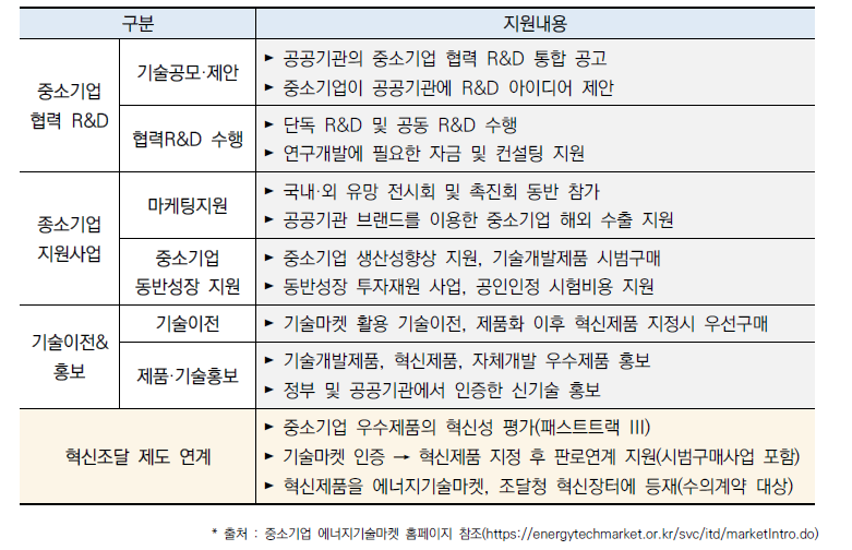 에너지 기술마켓 지원항목 중, 혁신조달 제도 연계 주요 내용