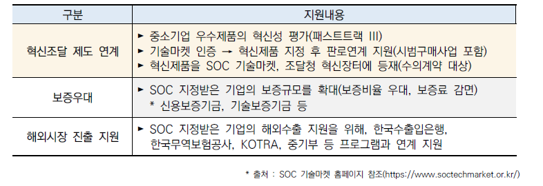 SOC 기술마켓 지원항목 중, 혁신조달 제도 연계 주요 내용