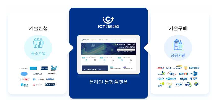 ICT 기술마켓(소관부처 : 기재부)