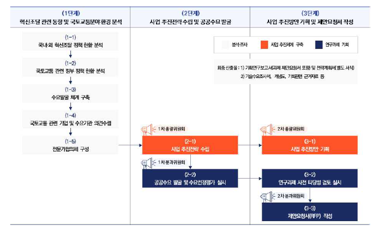 과업 추진 체계