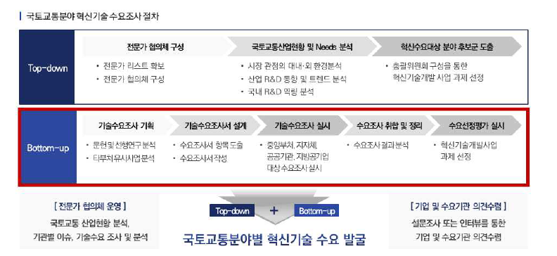 공공수요 기반 혁신기술 수요발굴 체계 정립