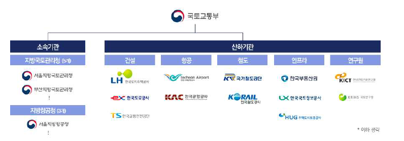 국토교통 관련 수요기관 현황