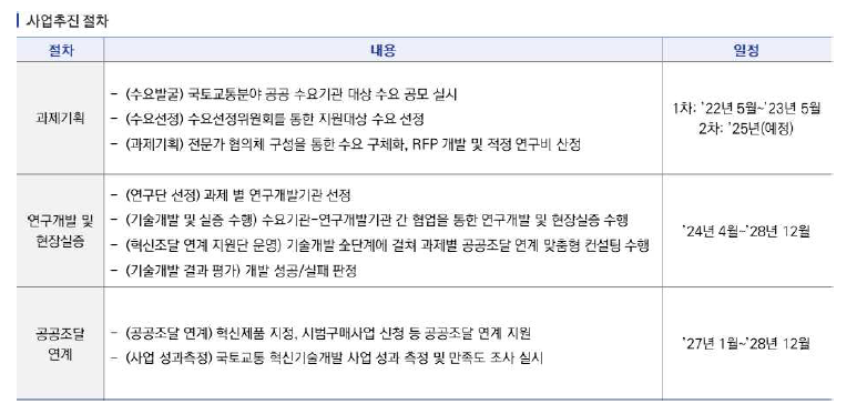 사업추진 절차 및 세부내용