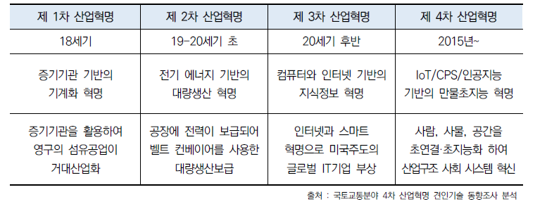 단계별 산업혁명과 기술혁신