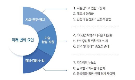 건설산업 주요 메가트렌드