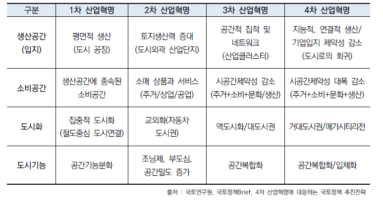 산업혁명과 국토공간의 변화 양상