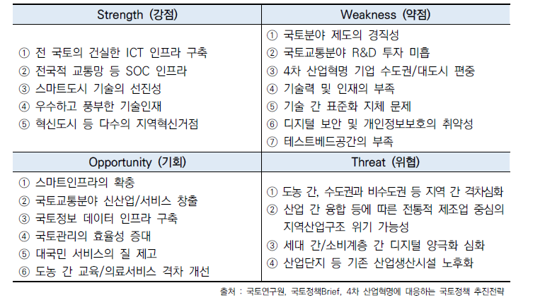 4차 산업혁명 대비 우리나라 국토현실의 기회와 위기요인