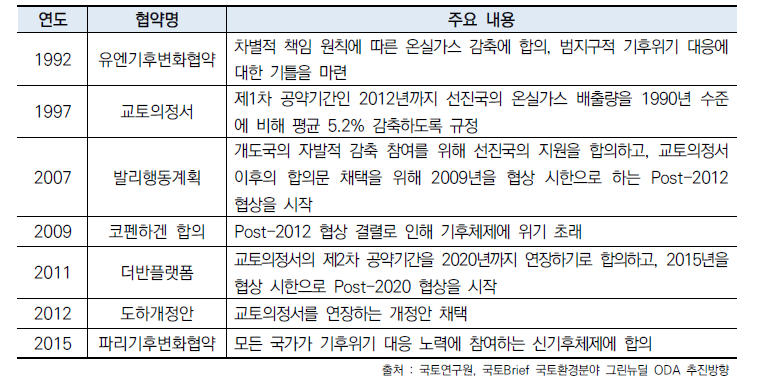 주요 기후변화협약의 전개